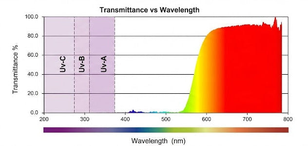 Lens transmission test results