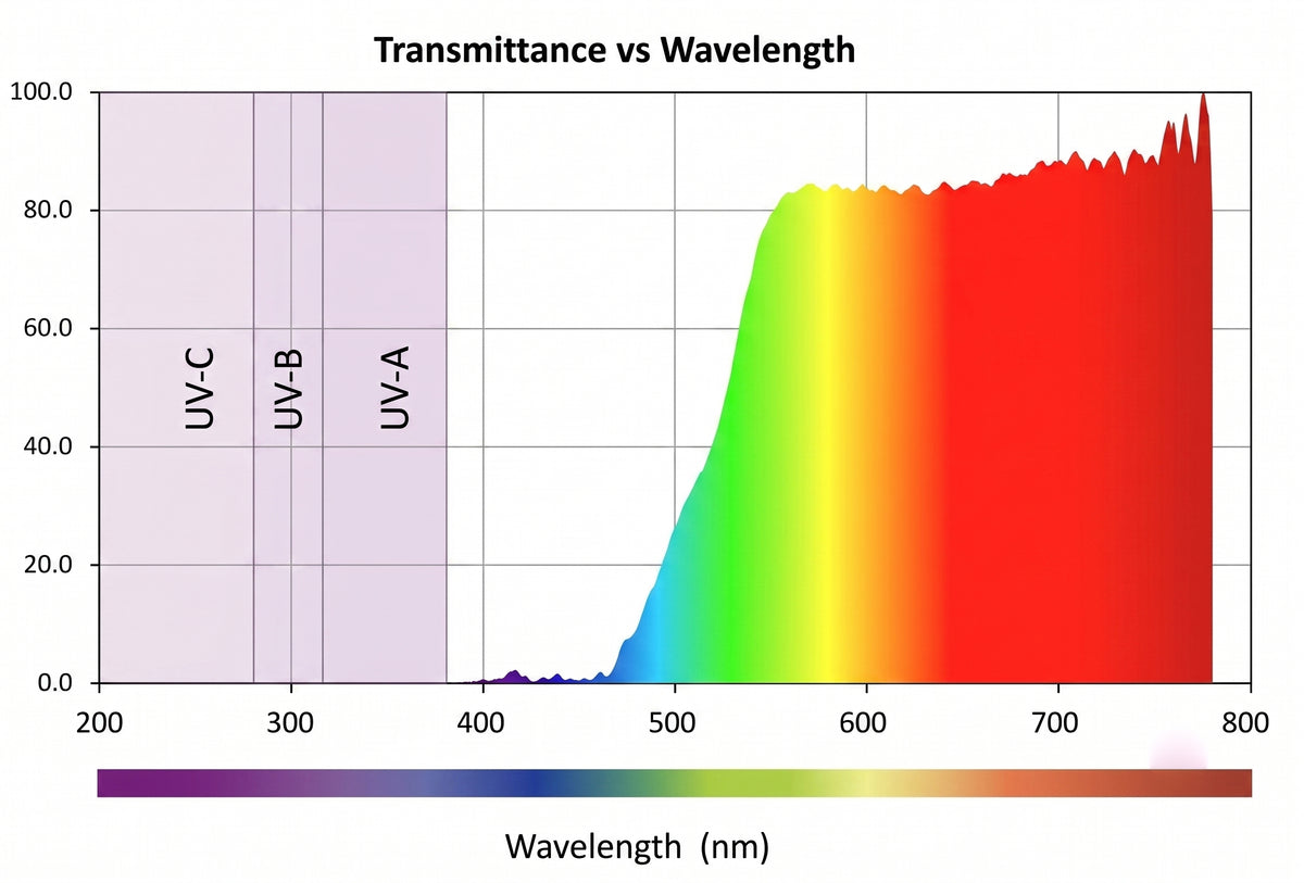 Lens transmission test results